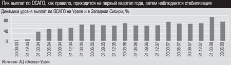 Динамика уровня выплат по ОСАГО на Урале и Западной Сибири