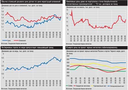 Индикаторы рынка металлов