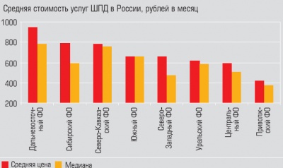 Средняя стоимость услуг ШПД в России
