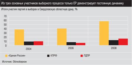 Итоги участия партий в выборах в Свердловскую облдуму