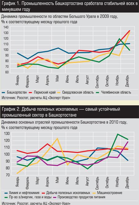 Промышленность Башкортостана сработала стабильней всех в минувшем году
