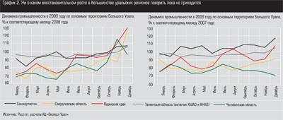 Динамика промышленности в 2009 году по основным территориям Большого Урала