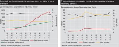 Динамика рублевых кредитов и вкладов физлиц (банки и филиалы Урала)