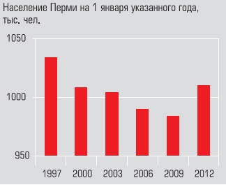 Население Перми на 1 января указанного года