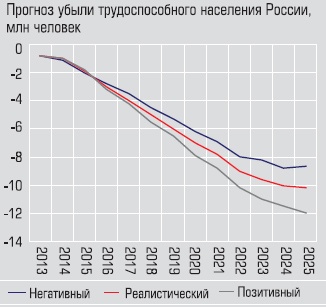 Прогноз убыли трудоспособного населения России