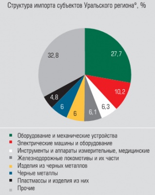 Структура импорта субъектов Уральского региона