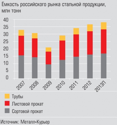 Емкость российского рынка стальной продукции