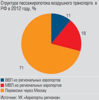 Структура пассажиропотока воздушного транспорта в РФ в 2012 году
