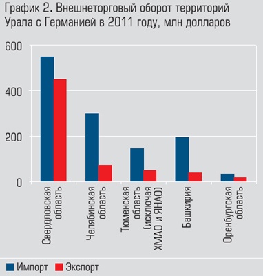 График 2. Внешнеторговый оборот территорий Урала с Германией в 2011 году