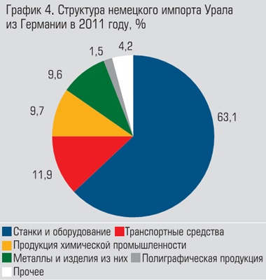 График 4. Структура немецкого импорта Урала в 2011 году