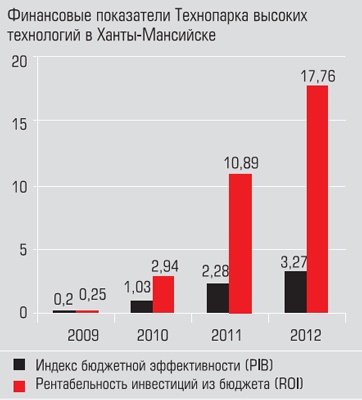 Финансовые показатели Технопарка высоких технологий в Ханты-Мансийске