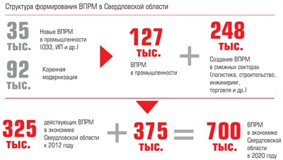 Структура формирования ВПРМ в Свердловской области