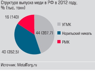 Структура выпуска меди в РФ в 2012 году