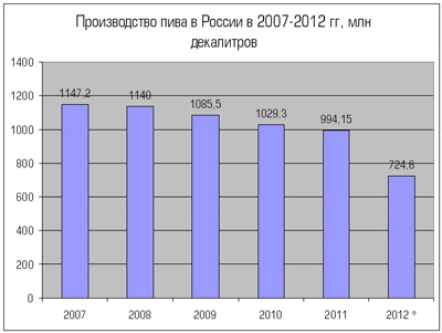 Производство пива в России в 2007-2012 гг