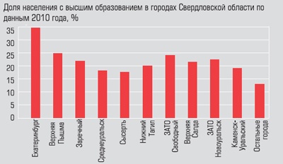 Доля населения с высшим образованием в городах Свердловской области