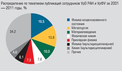 Распределение по тематикам публикаций сотрудников УрО РАН и УрФУ за 2001-2011 годы