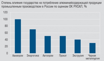 17_400_01Степень влияния государства на потребление алюминийсодержащей продукции промышленным производством в России по оценкам ОК Русал