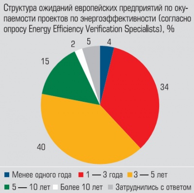 Структура ожиданий европейских предприятий по окупаемости проектов по энергоэффективности