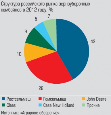 Структура российского рынка зерноуборочных комбайнов в 2012 году