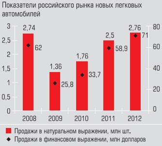 Показатели российского рынка новых легковых автомобилей
