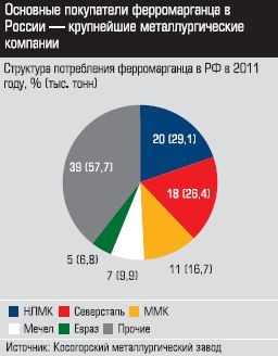 Структура потребления ферромарганца в РФ в 2011 году