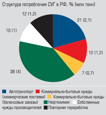 Структура потребления СУГ в РФ