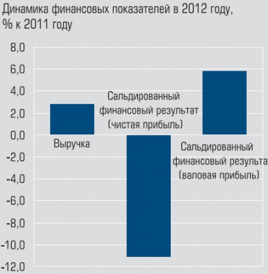 Динамика финансовых показателей в 2012 году