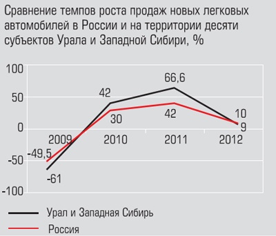 Сравнение темпов роста продаж новых легковых автомобилей в Росси и на территории десяти субъектов Урала и Западной Сибири