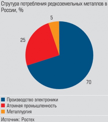 Структура потребления редкоземельных металлов в России