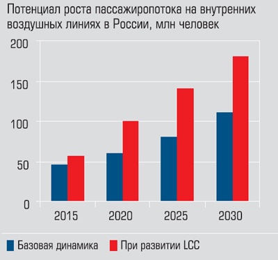 Потенциал роста пассажиропотока на внутренних воздушных линиях в России