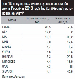 Топ-10 популярныхы марок грузовых автомобилей в России