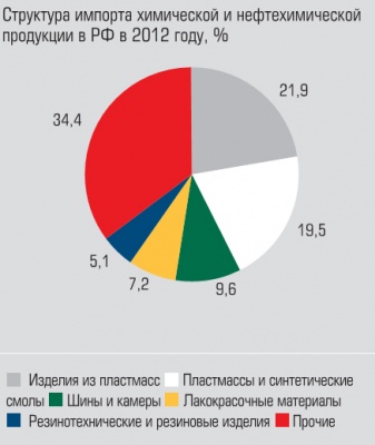 Структура импорта химическийо и нефтехимической промышленности в РФ в 2012 году