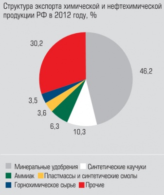 Структура экспорта химической и нефтехимической промышленности РФ в 2012 году