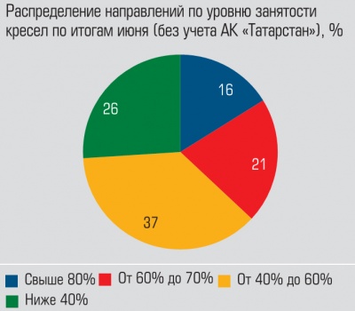 Распределение направлений по уровню занятости кресел по итогам июня (без учета АК «Татарстан»)