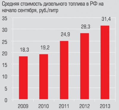 Средняя стоимость дизельного топлива в РФ на начало сентября