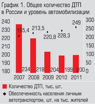 Общее количество ДТП в России и уровень автомобилизации