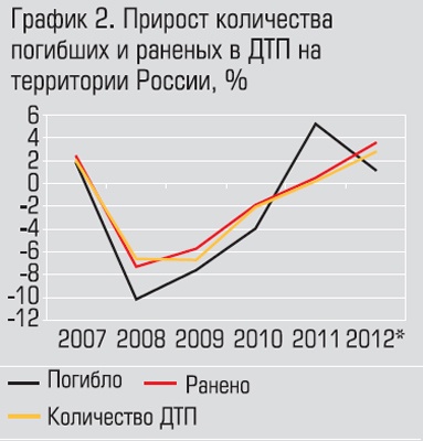 Прирост количества погибших и раненых в ДТП на территории России