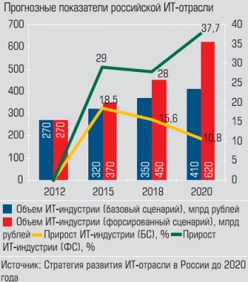 Прогнозные показатели российской ИТ-отрасли