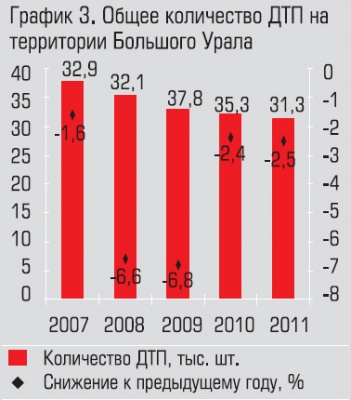 Общее количество ДТП на территории Большого Урала