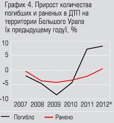 Прирост количества погибших и раненых в ДТП на территории Большого Урала (к предыдущему году)
