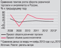 Сравнение темпов роста оборота розничной торговли и e-commers в России