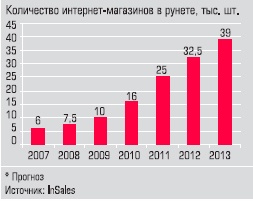 Количество интернет-магазинов в рунете
