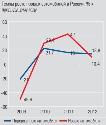 Темпы роста продаж автомобилей в России