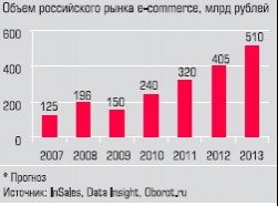 Объем российского рынка e-commerce
