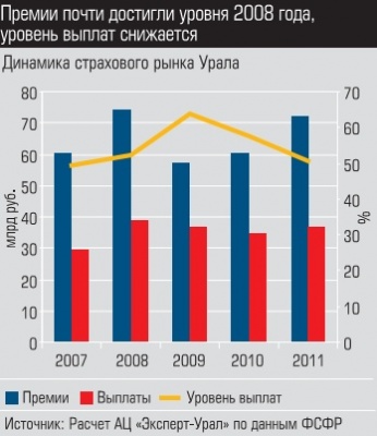 Динамика страхового рынка Урала