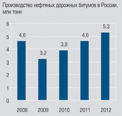 Производство нефтяных дорожных битумов в России