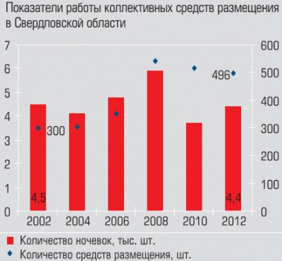 Показатели работы коллективных средств размещения в Свердловской области