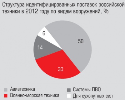Структура индентифицированных поставок российской техники в 2012 году по видам вооружений