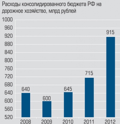 Расходы консолидированного бюджета РФ на дорожное хозяйство