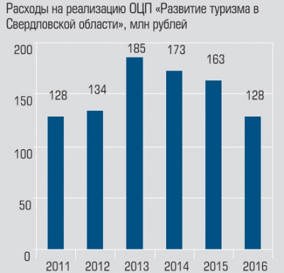 РАсходы на реализацию ОЦП «Развитие туризма в Свердловской области»